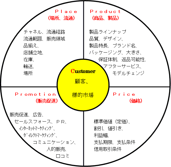 マーケティングの４ｐ